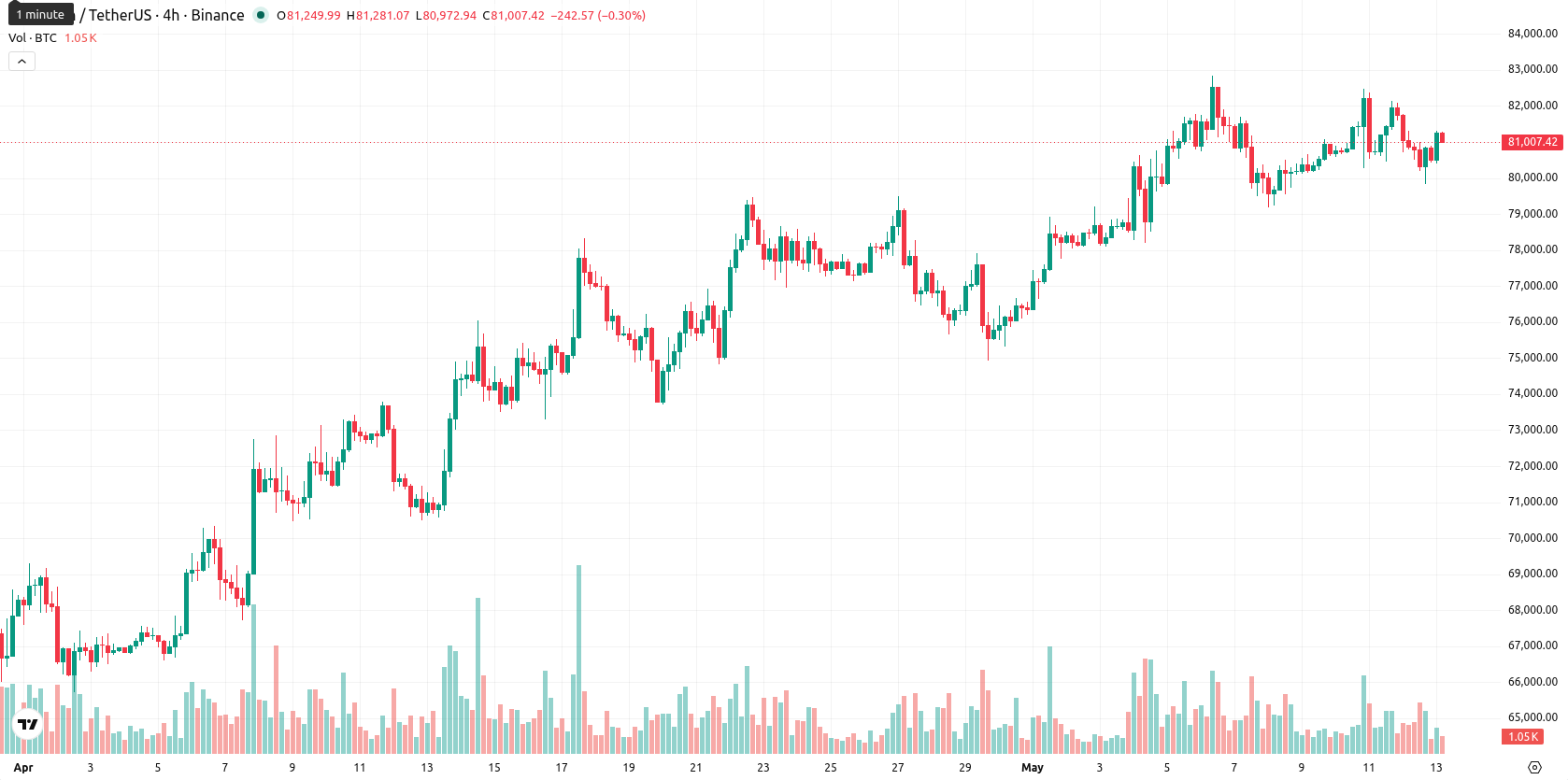 Bitcoin asset chart