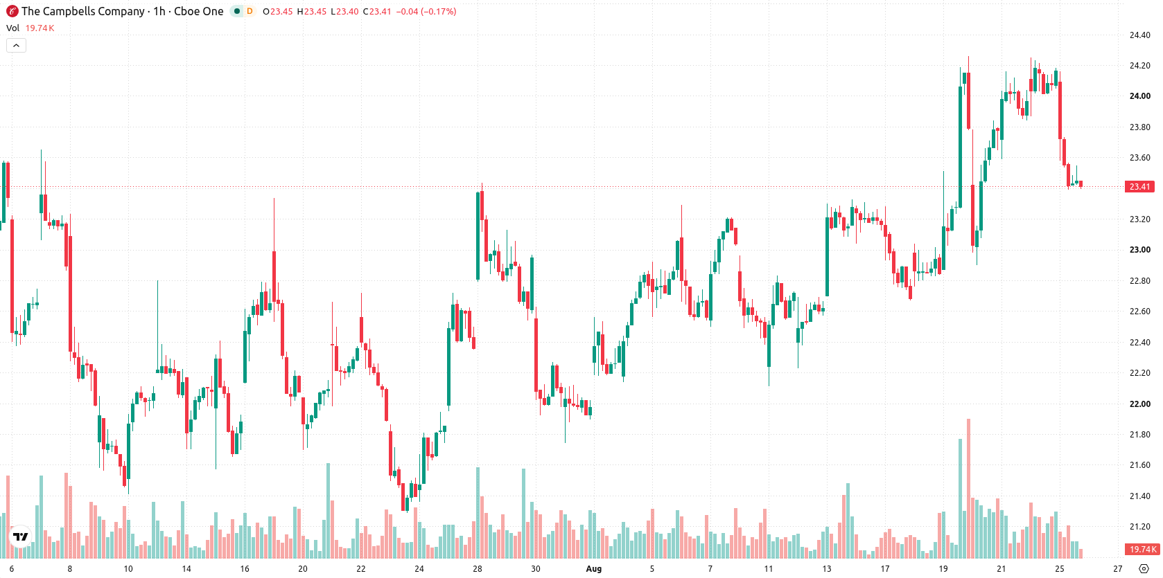 Campbell’s Co asset chart