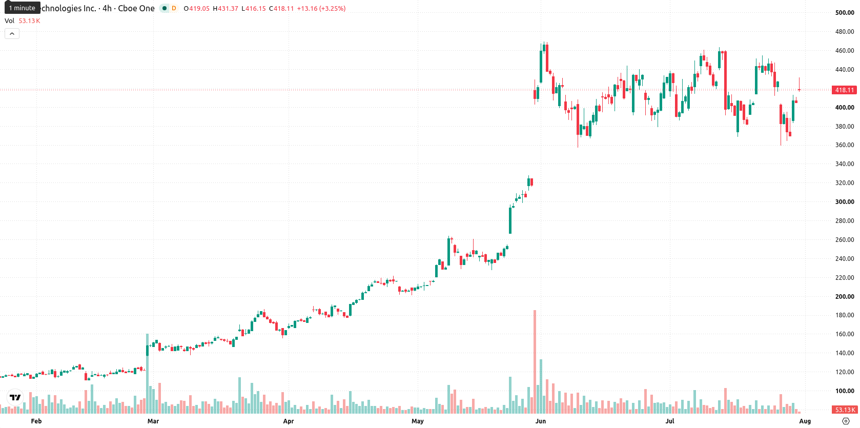 Dell Technologies asset chart