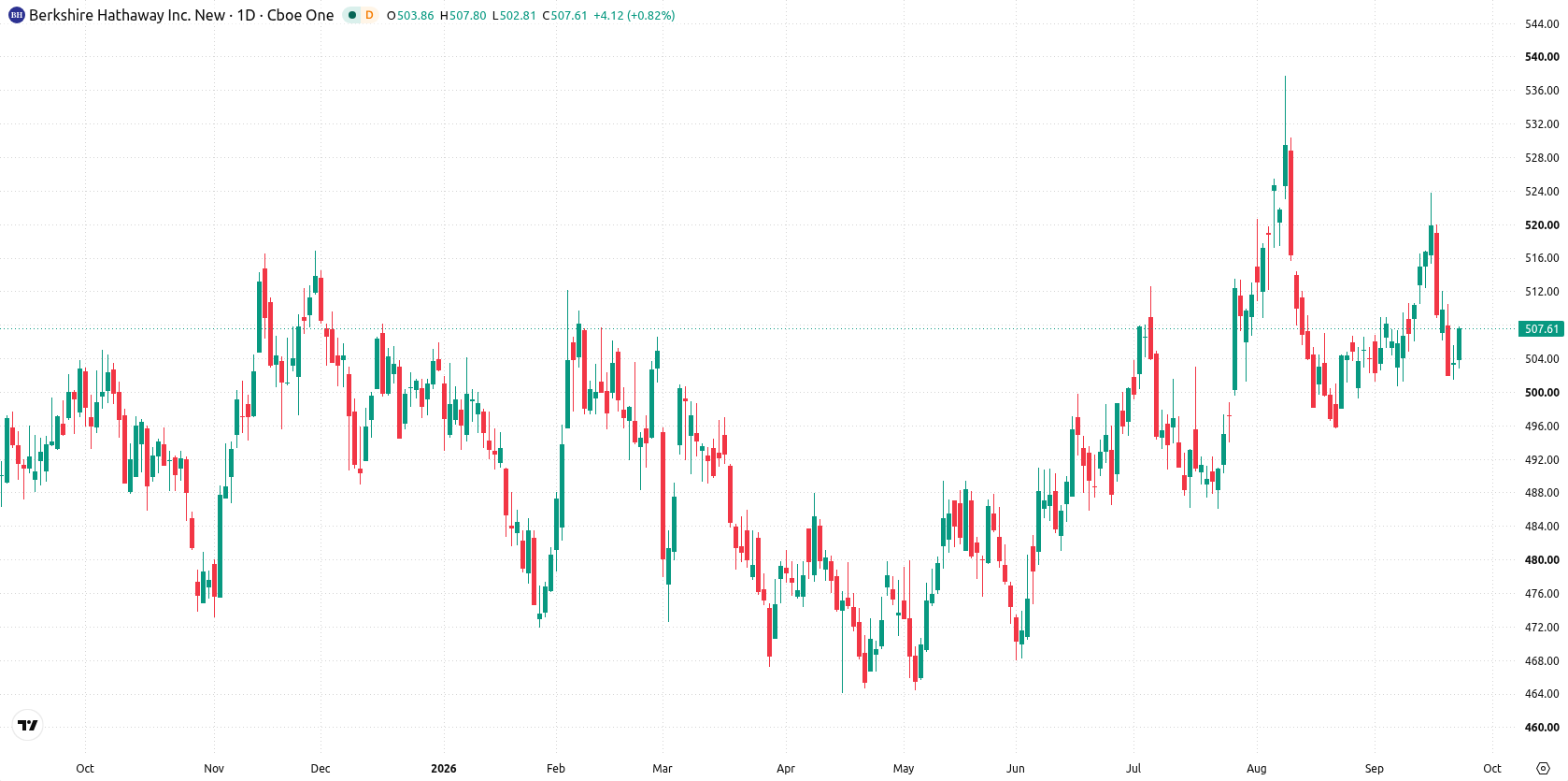 Berkshire Hathaway asset chart