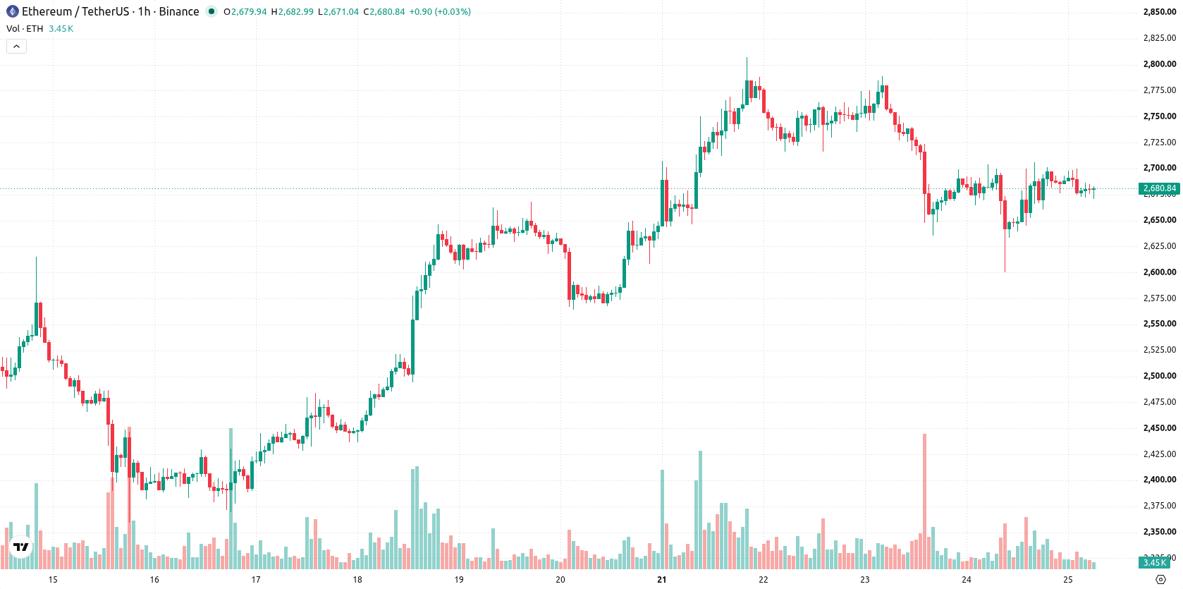 Ethereum asset chart