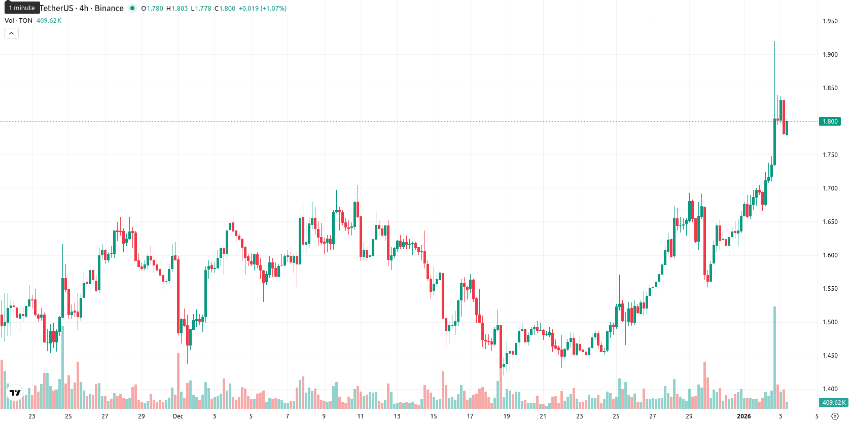 Toncoin asset chart
