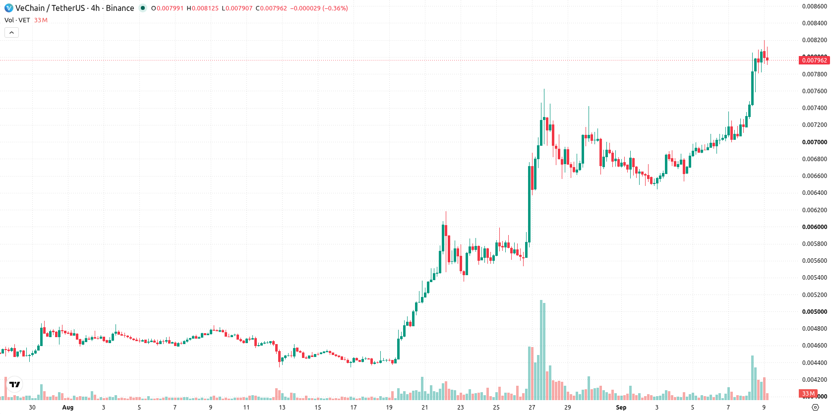 VeChain asset chart