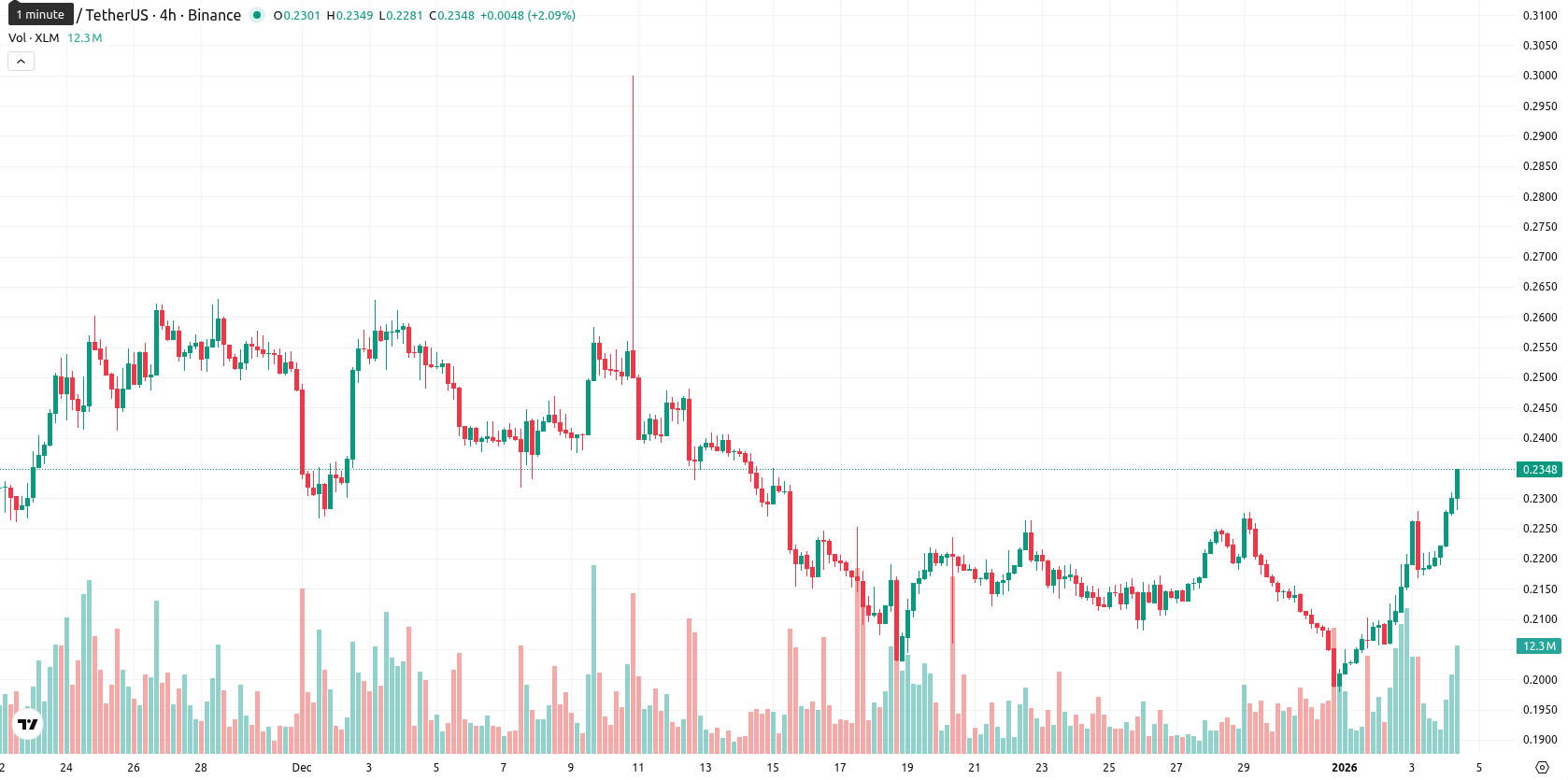 Stellar asset chart
