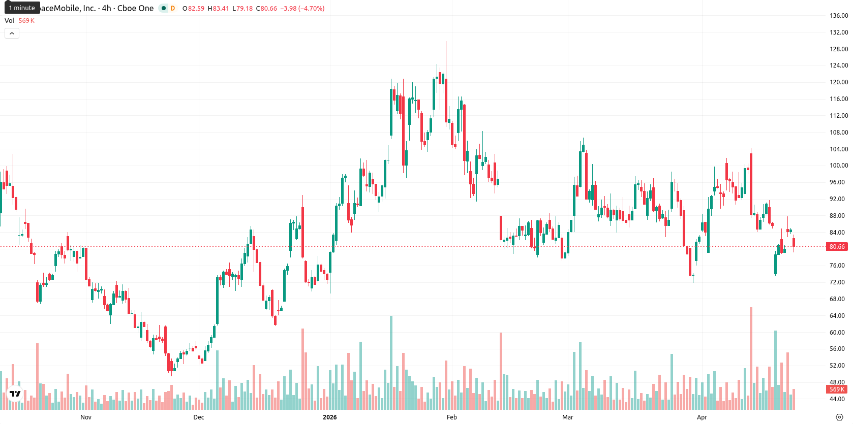 AST SpaceMobile Inc. asset chart