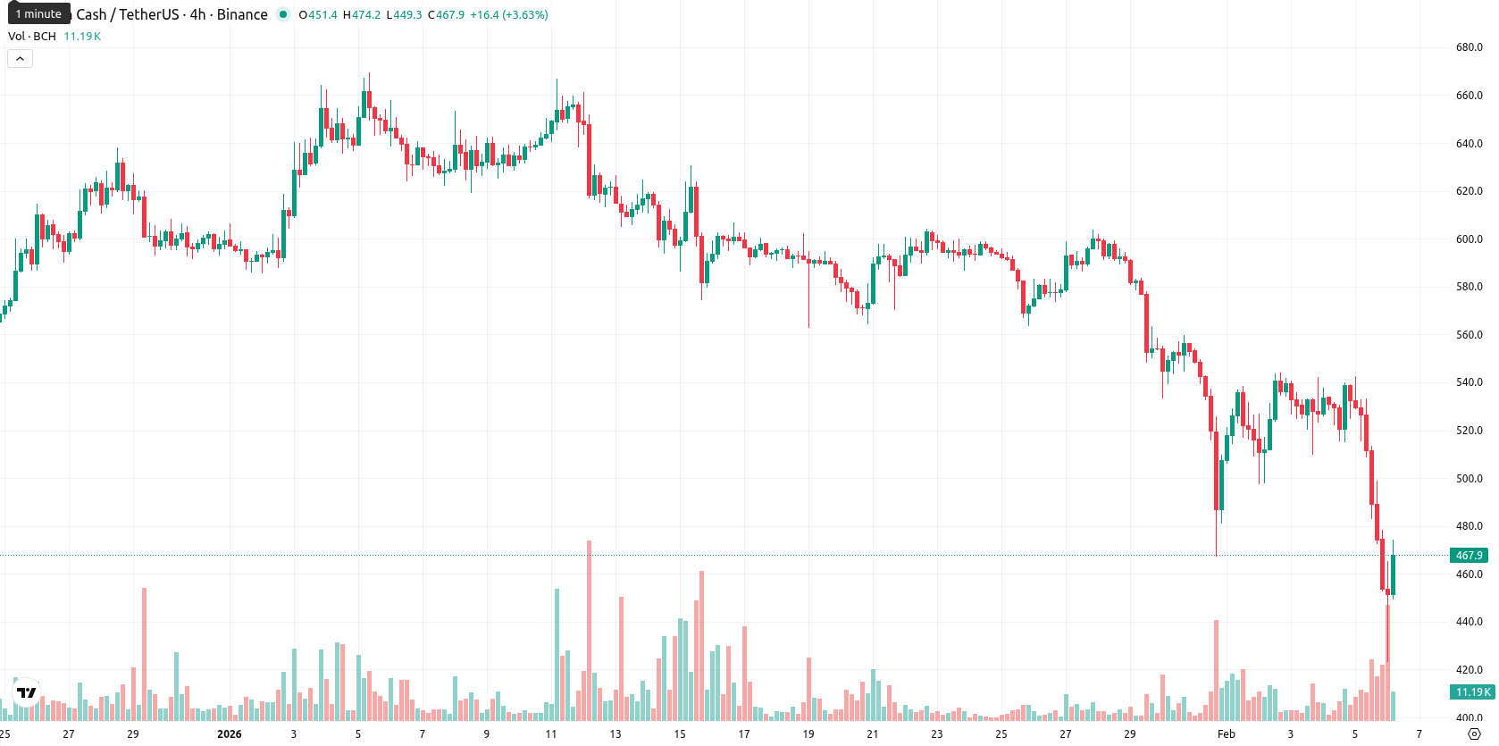 Bitcoin Cash asset chart
