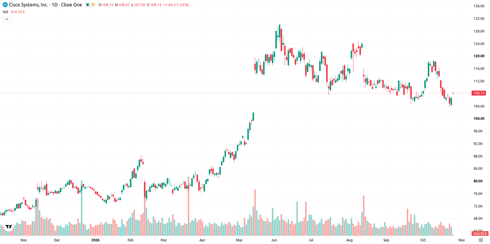 Cisco Systems, Inc. asset chart