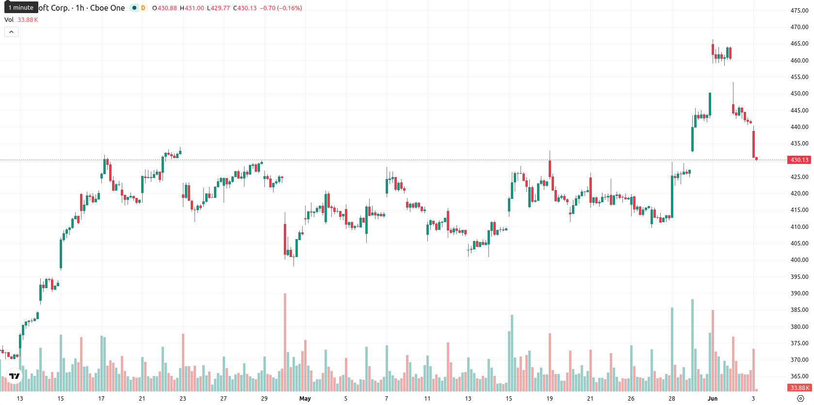 Microsoft Corp asset chart