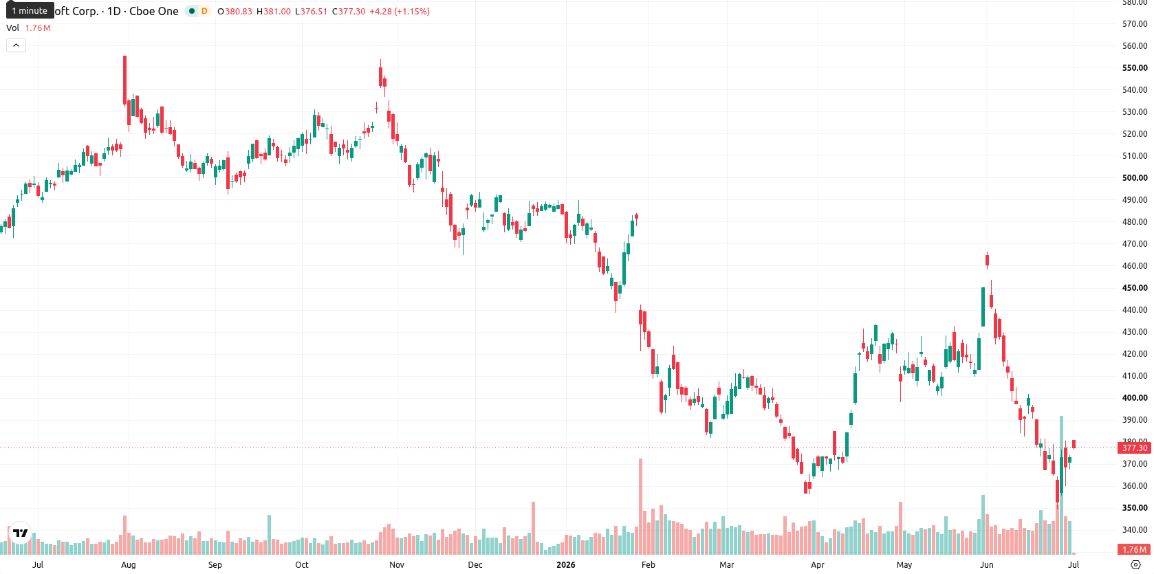 Microsoft Corp asset chart