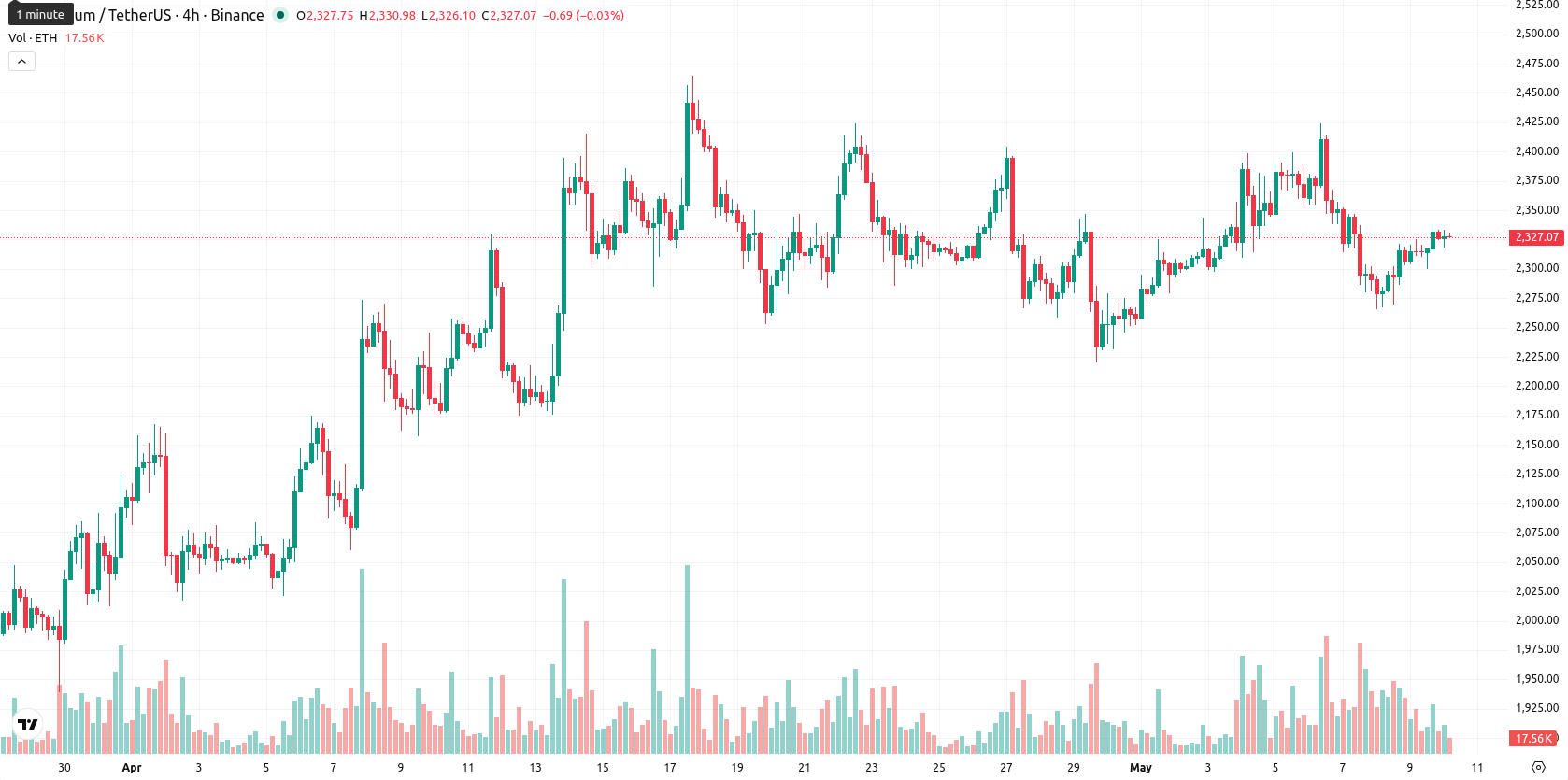 Ethereum asset chart