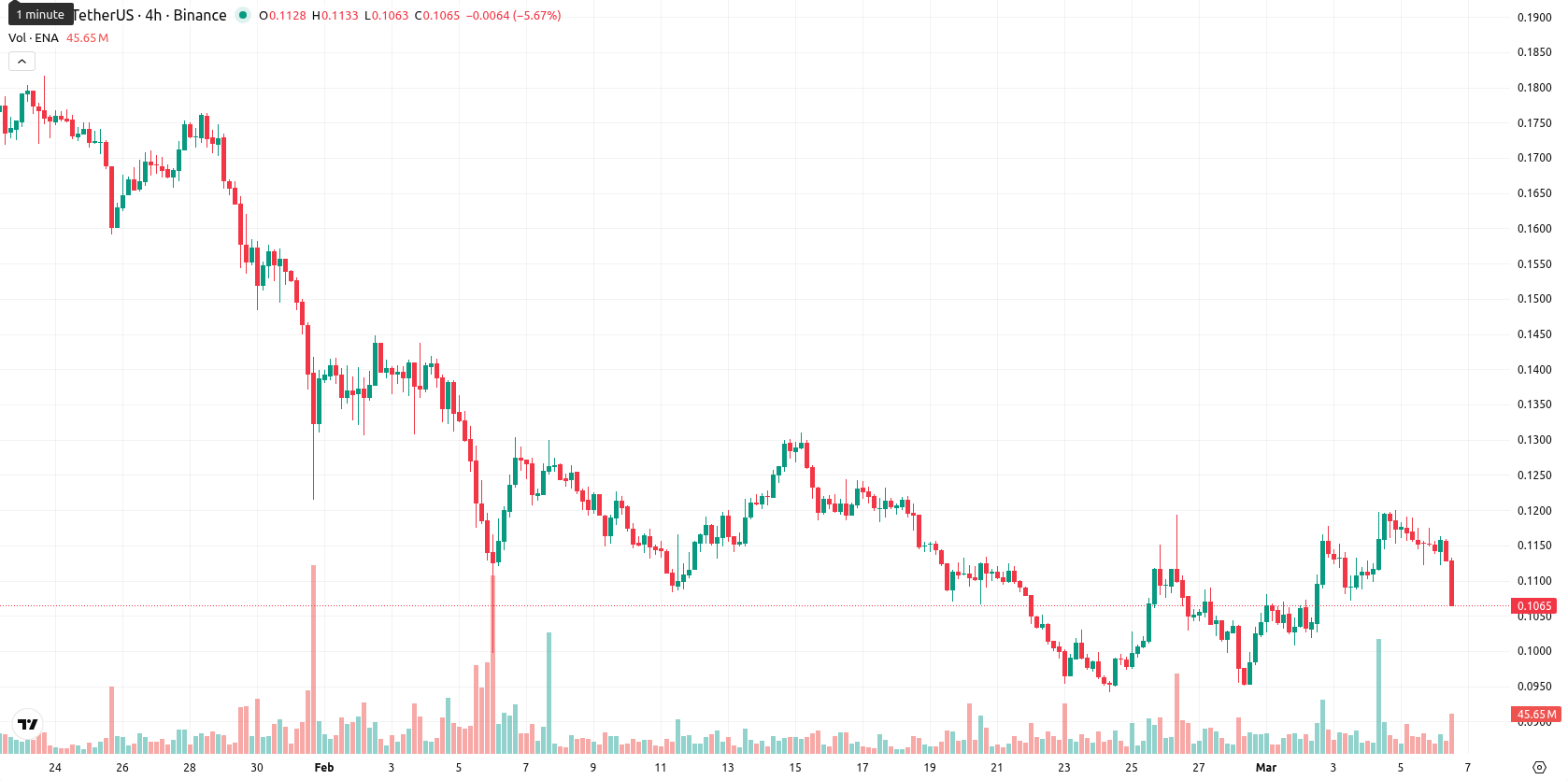 Ethena asset chart