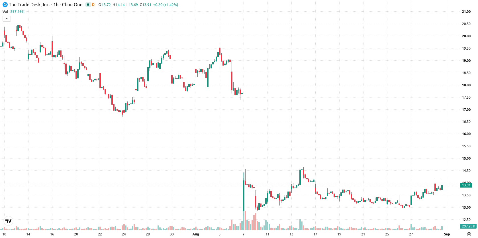 The Trade Desk Inc. asset chart