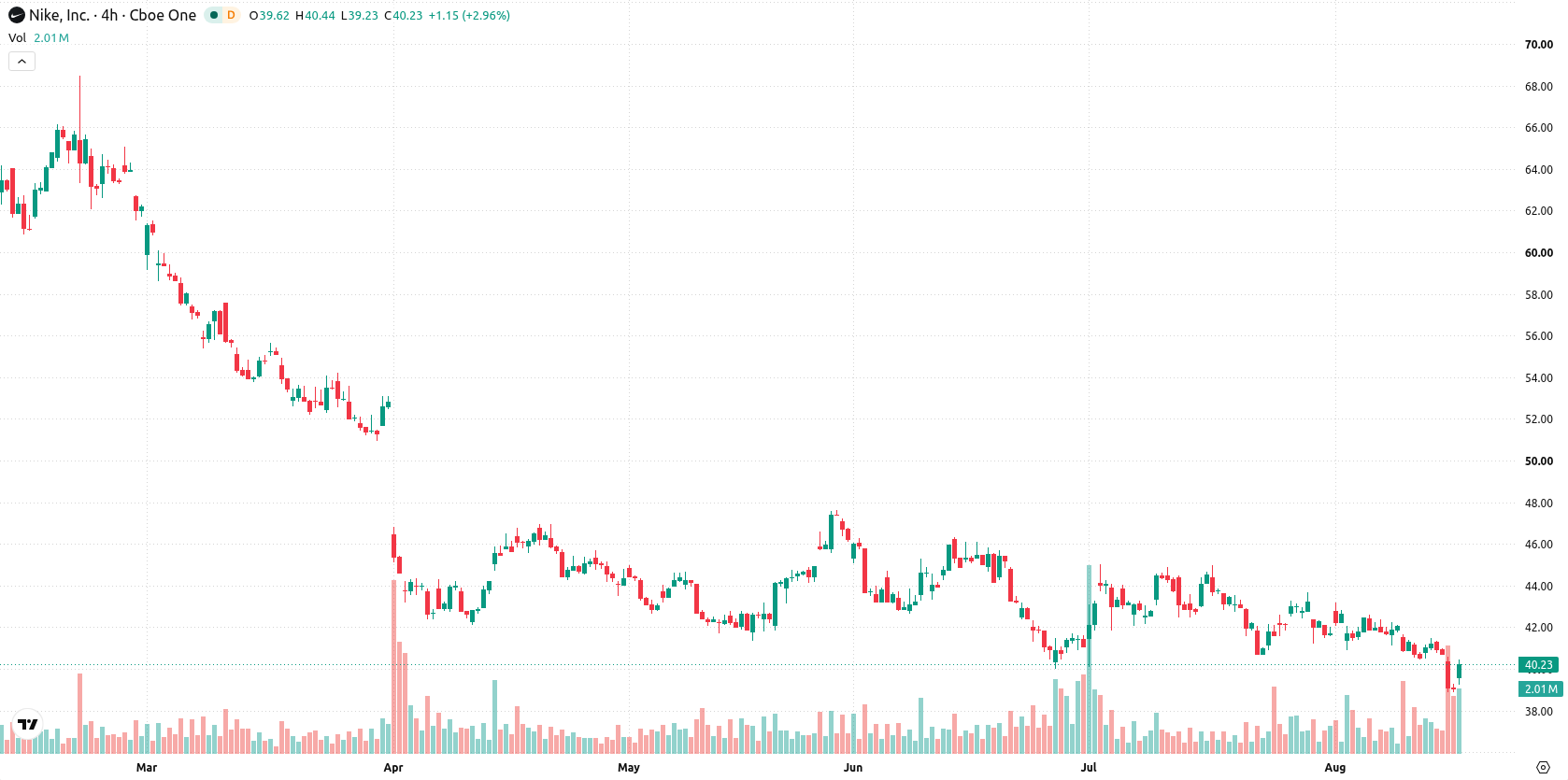 NIKE Inc. asset chart