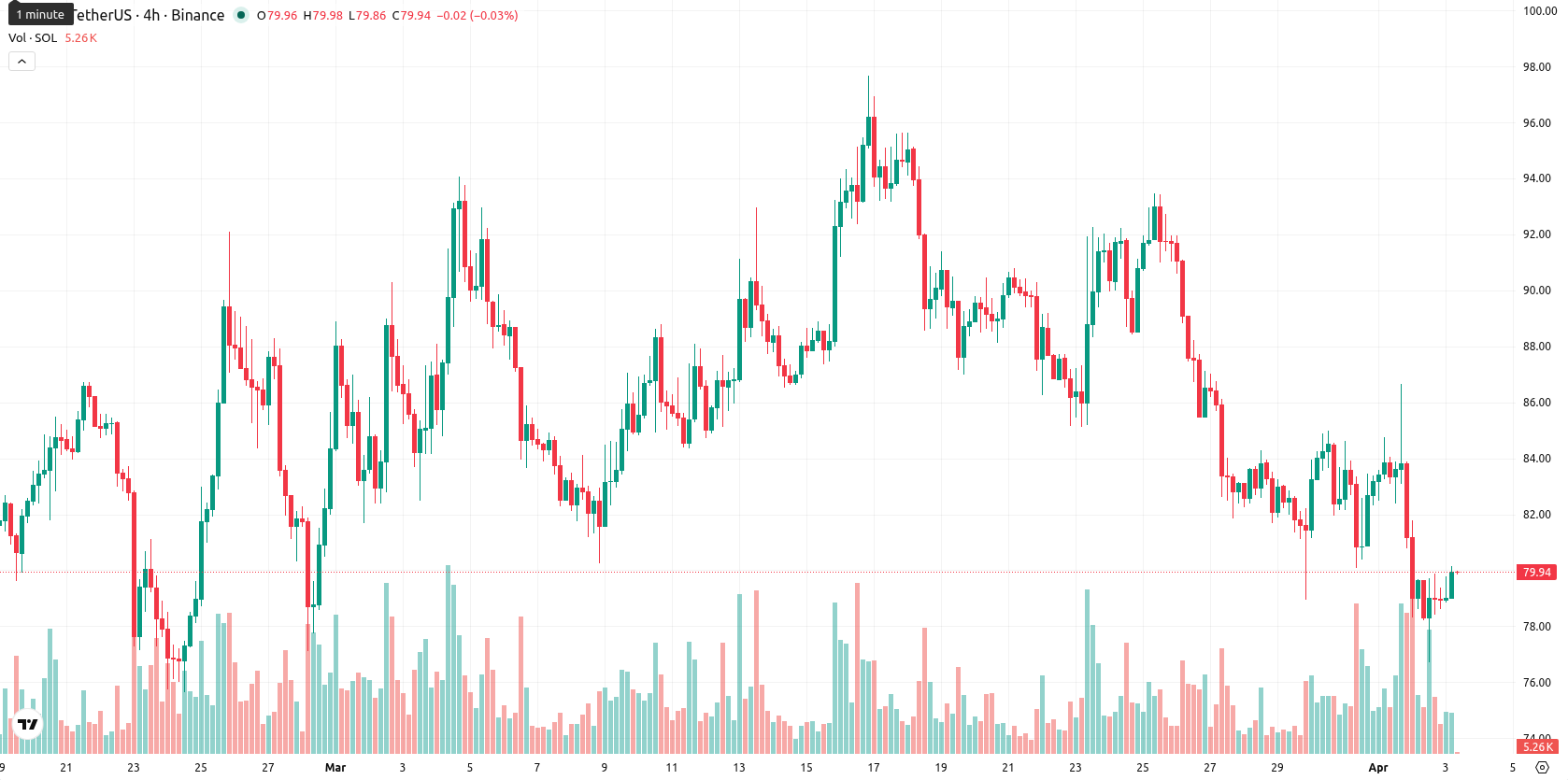Solana asset chart