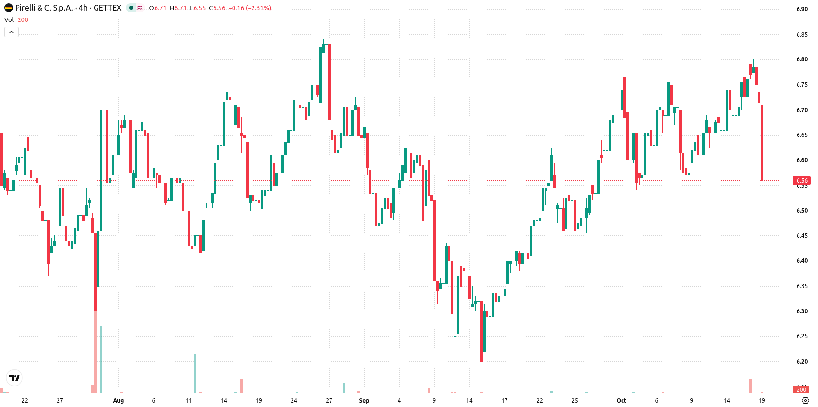 Pirelli & C asset chart