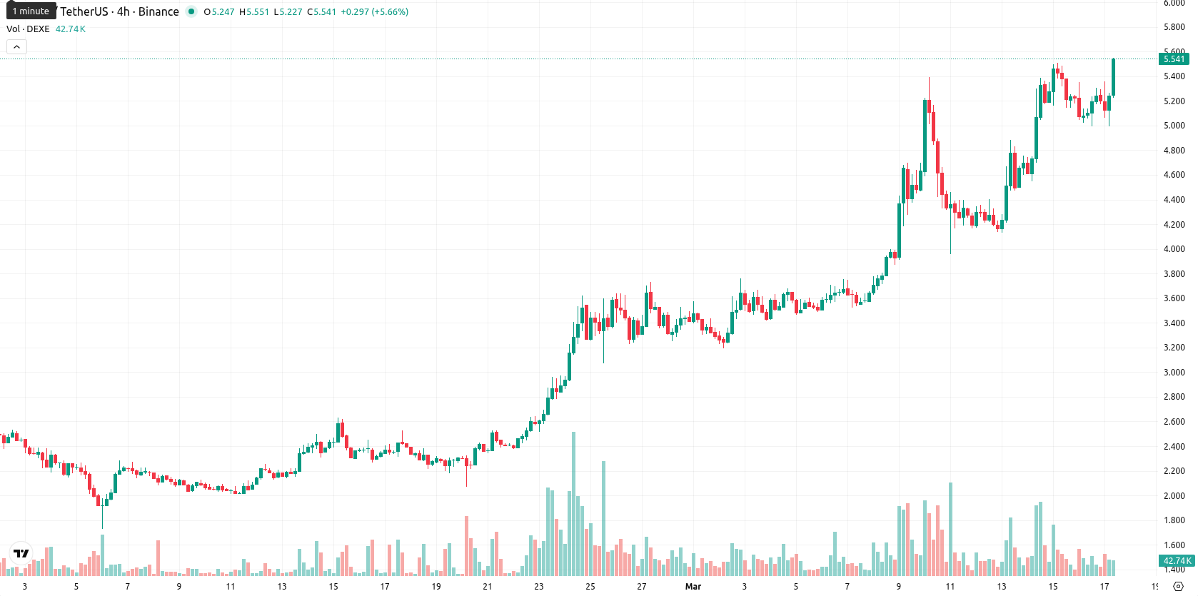 DeXe asset chart