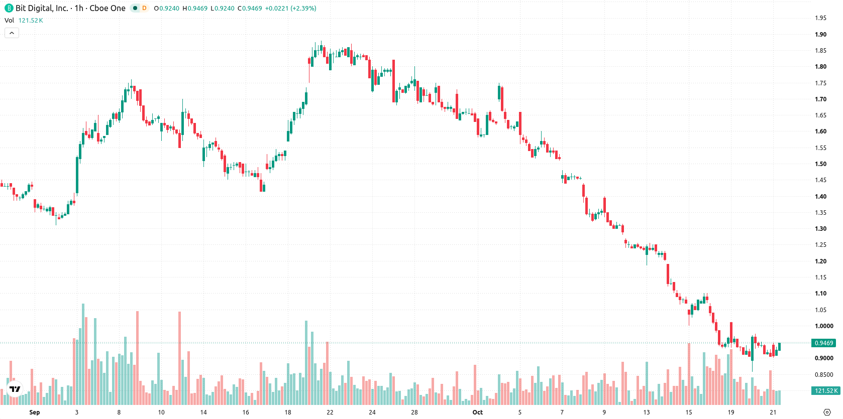 Bit Digital Inc. asset chart
