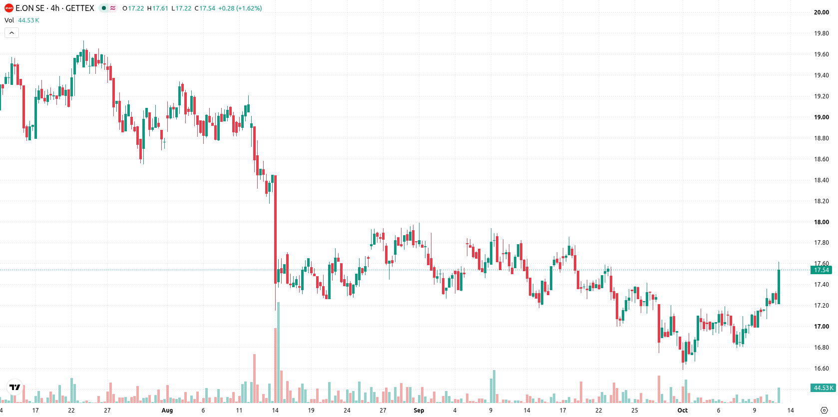E.ON SE asset chart