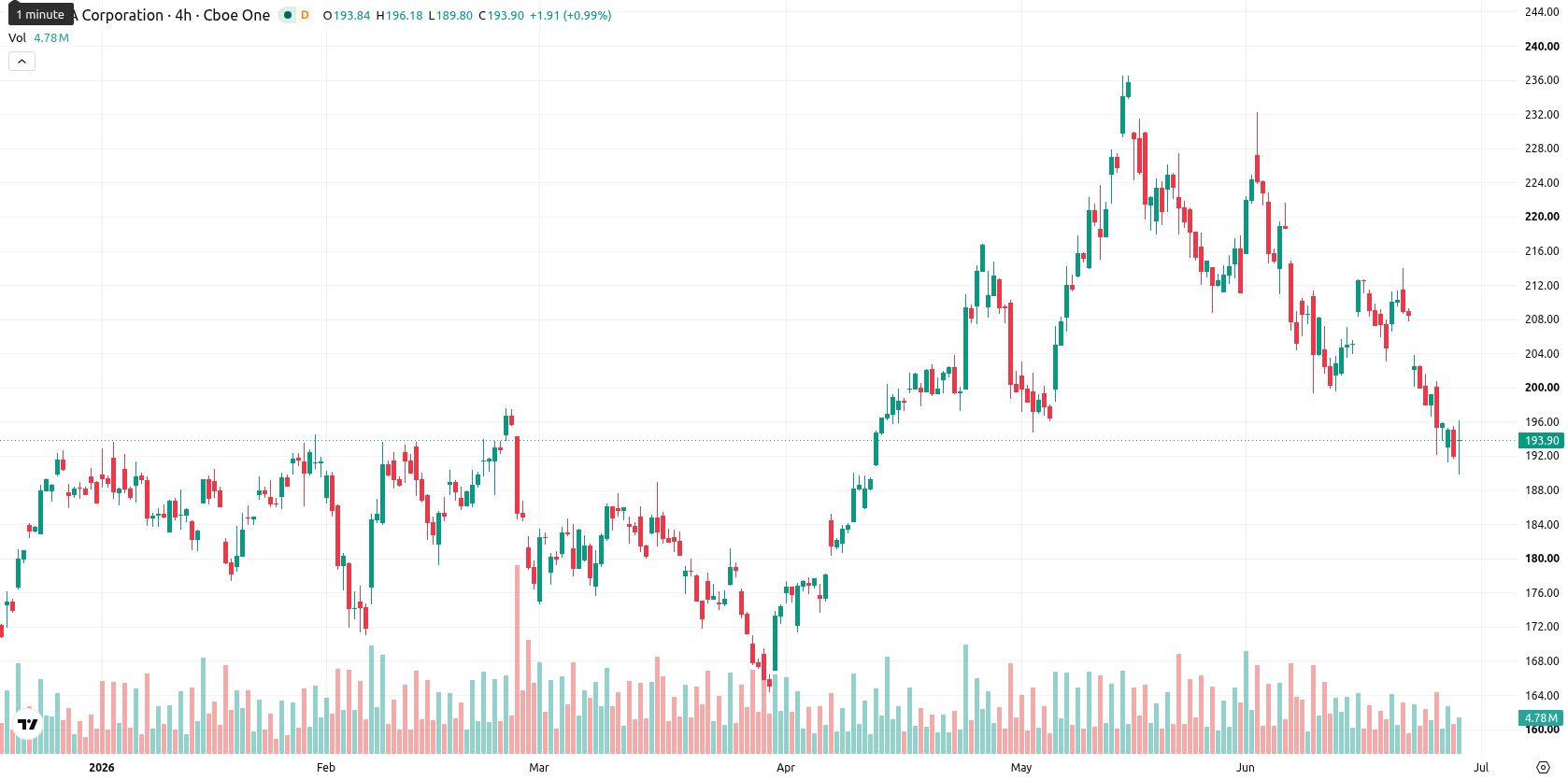 Nvidia Corp asset chart