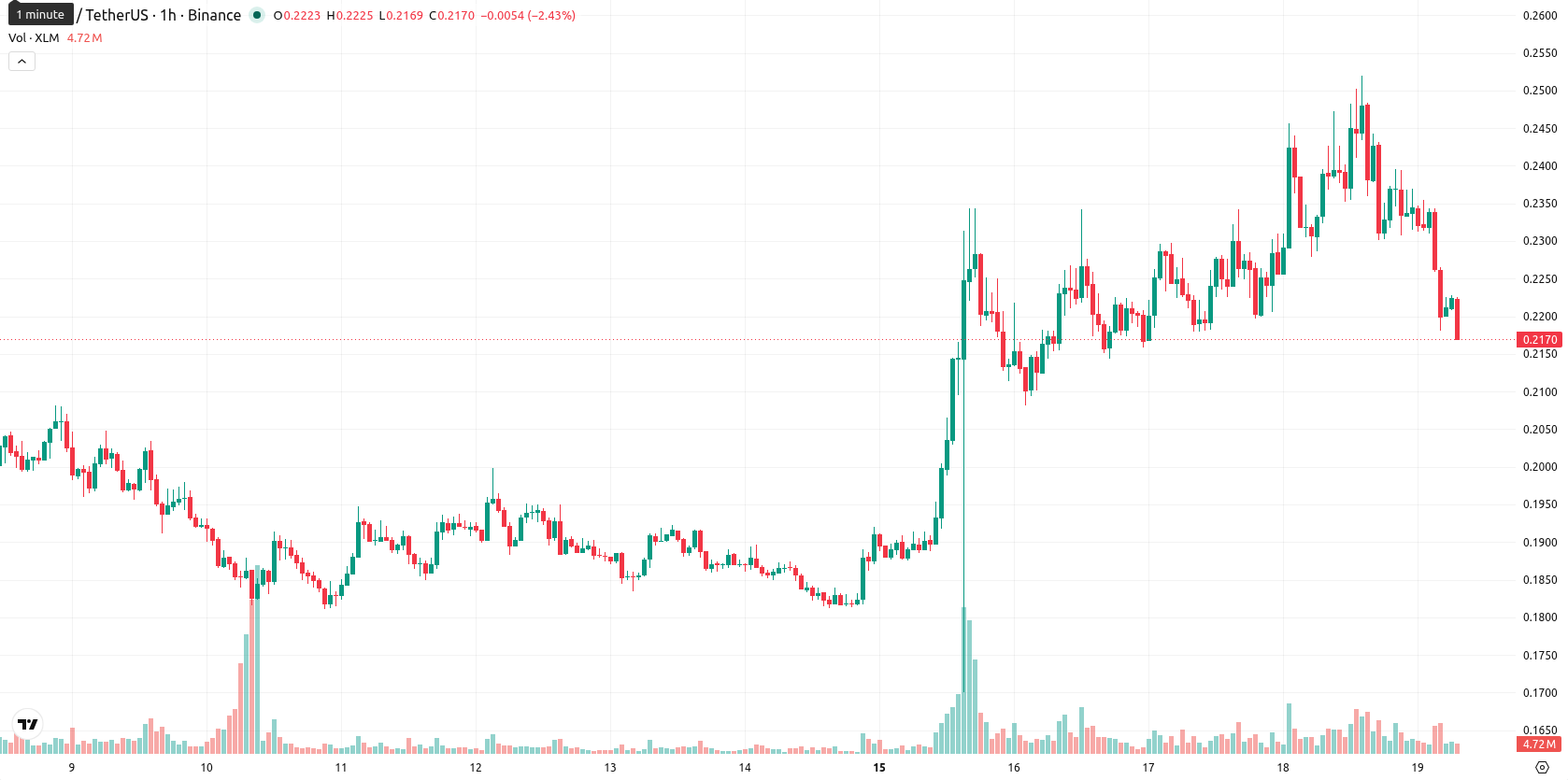Stellar asset chart