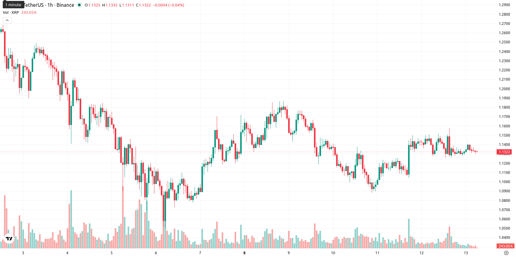 XRP asset chart