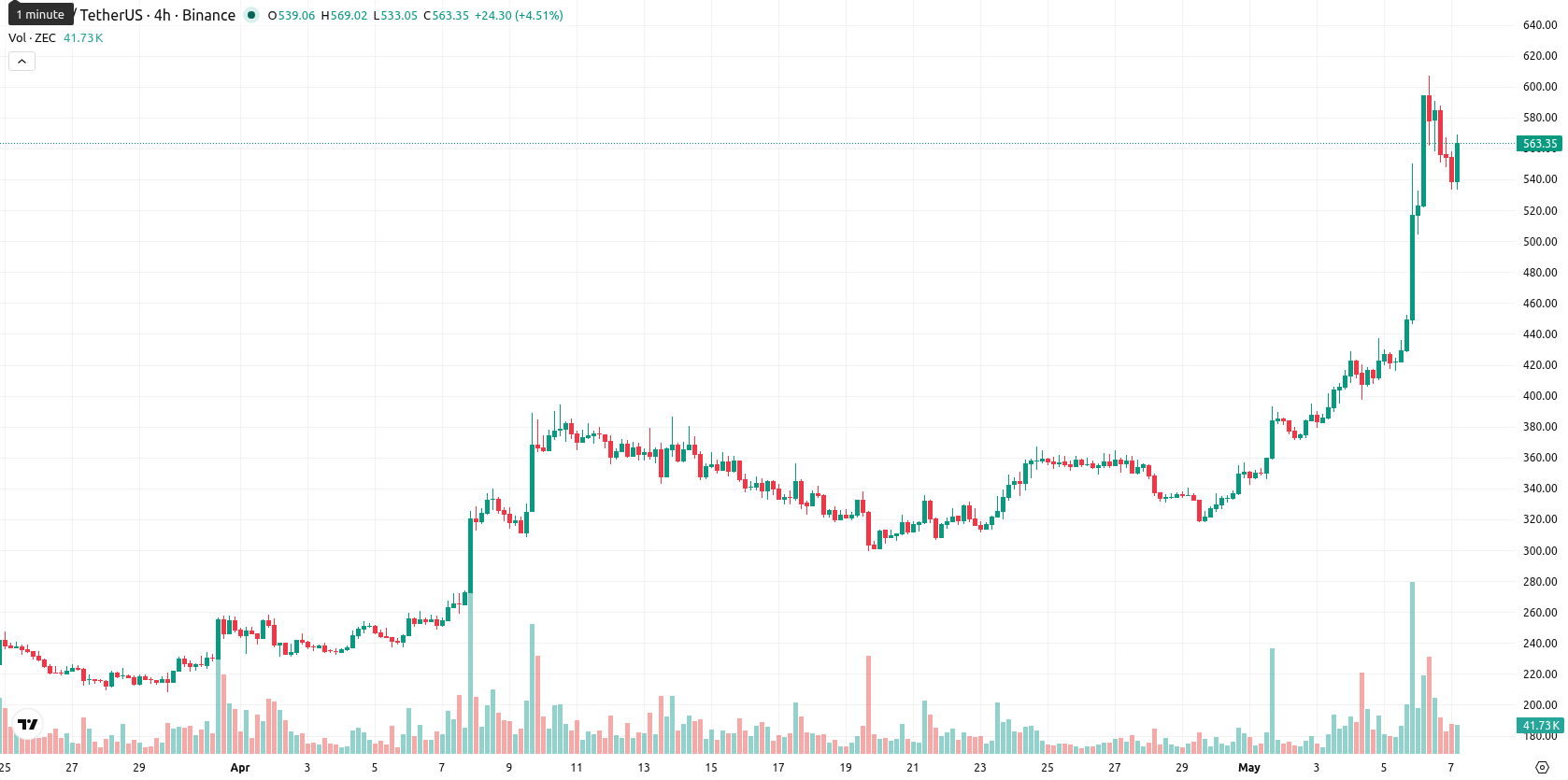 ZCash asset chart