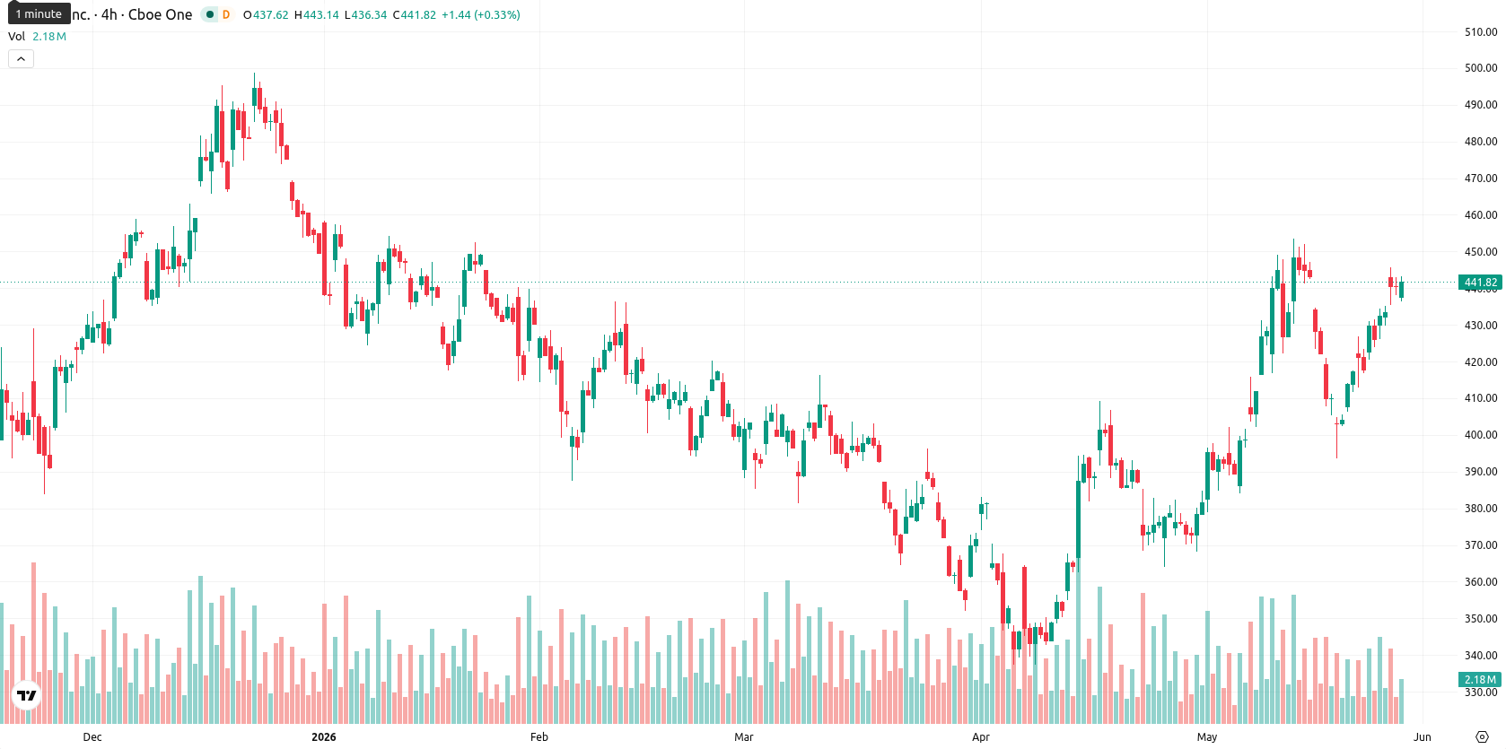 Tesla Inc. asset chart