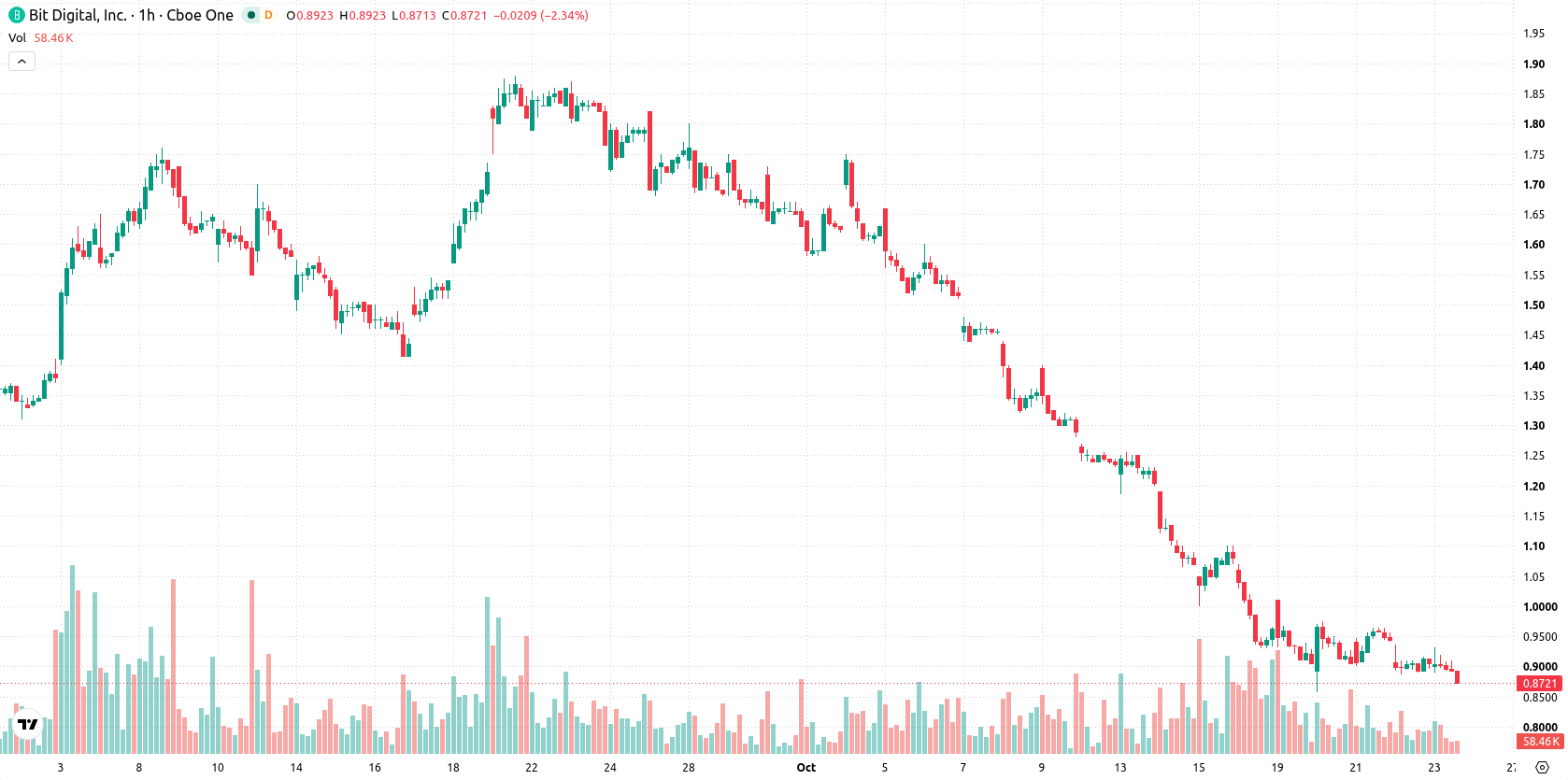 Bit Digital Inc. asset chart