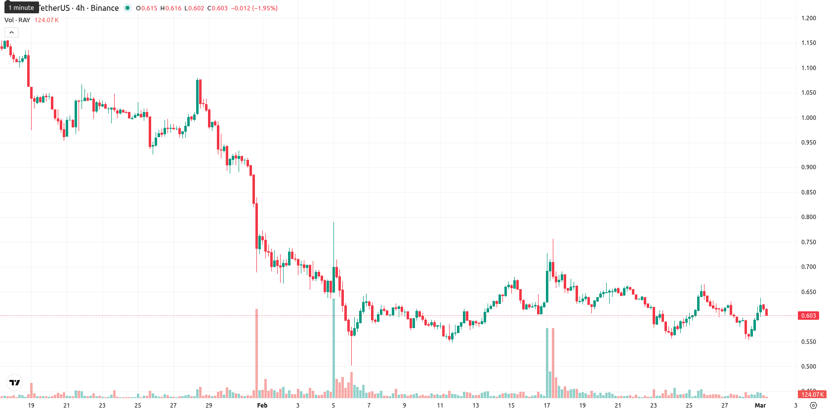 Raydium asset chart