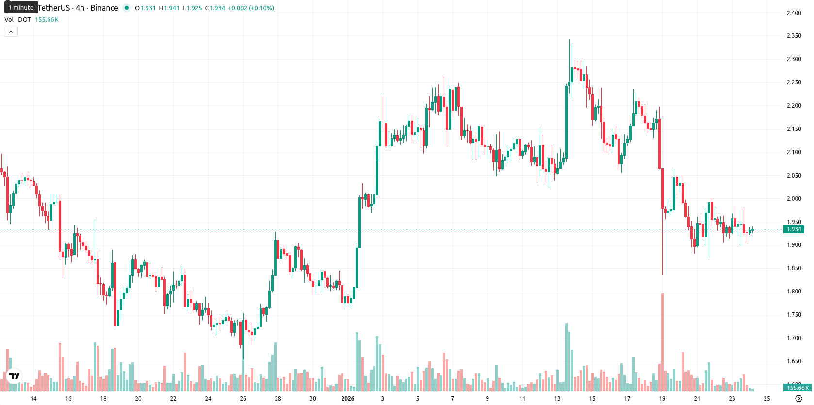 Polkadot asset chart