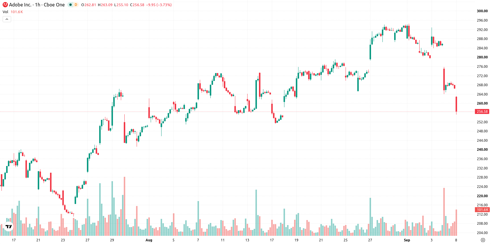 Adobe Inc. asset chart