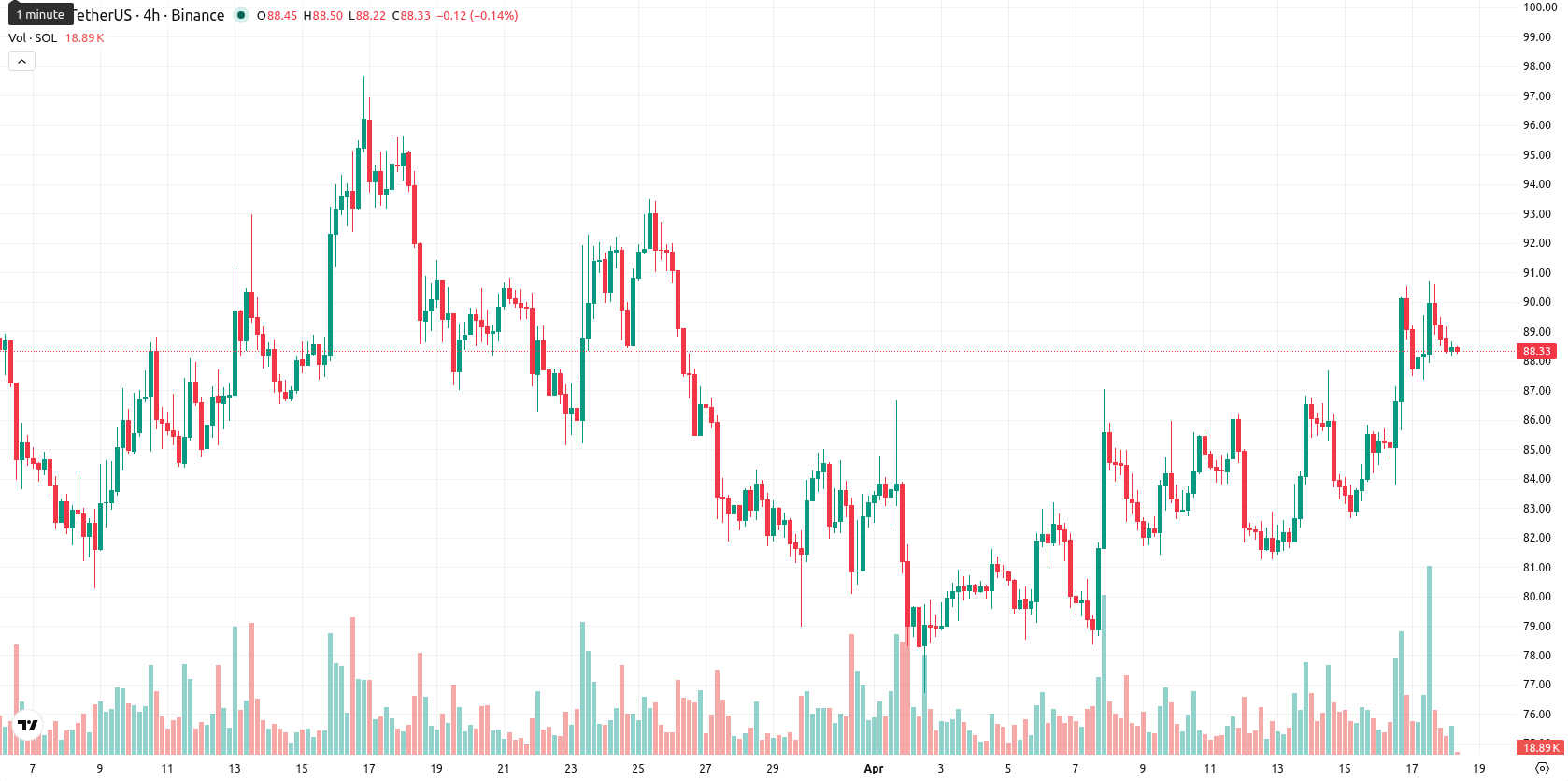 Solana asset chart