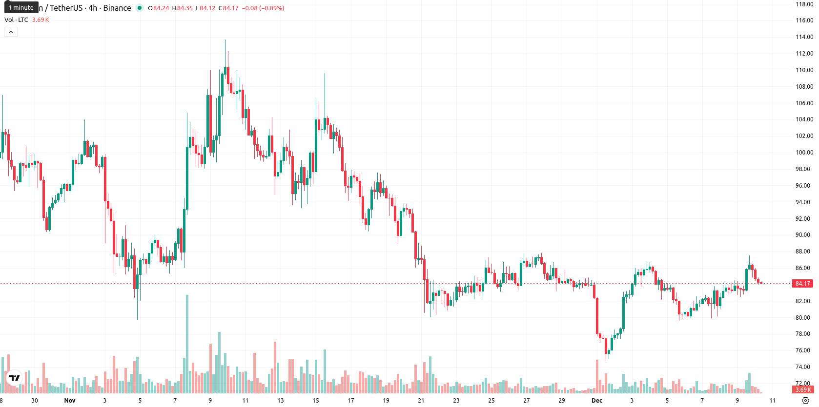 Litecoin asset chart