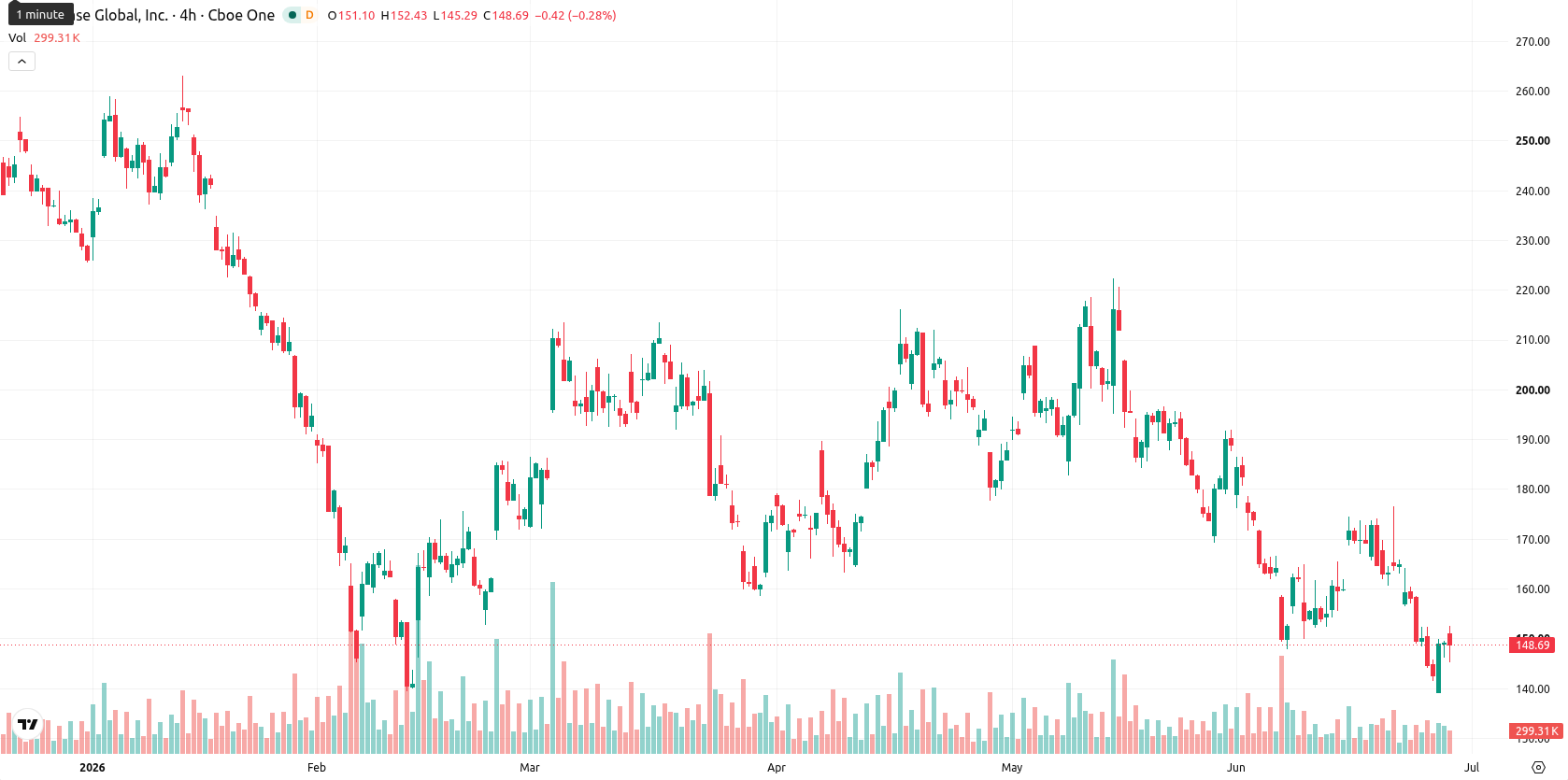 Coinbase asset chart