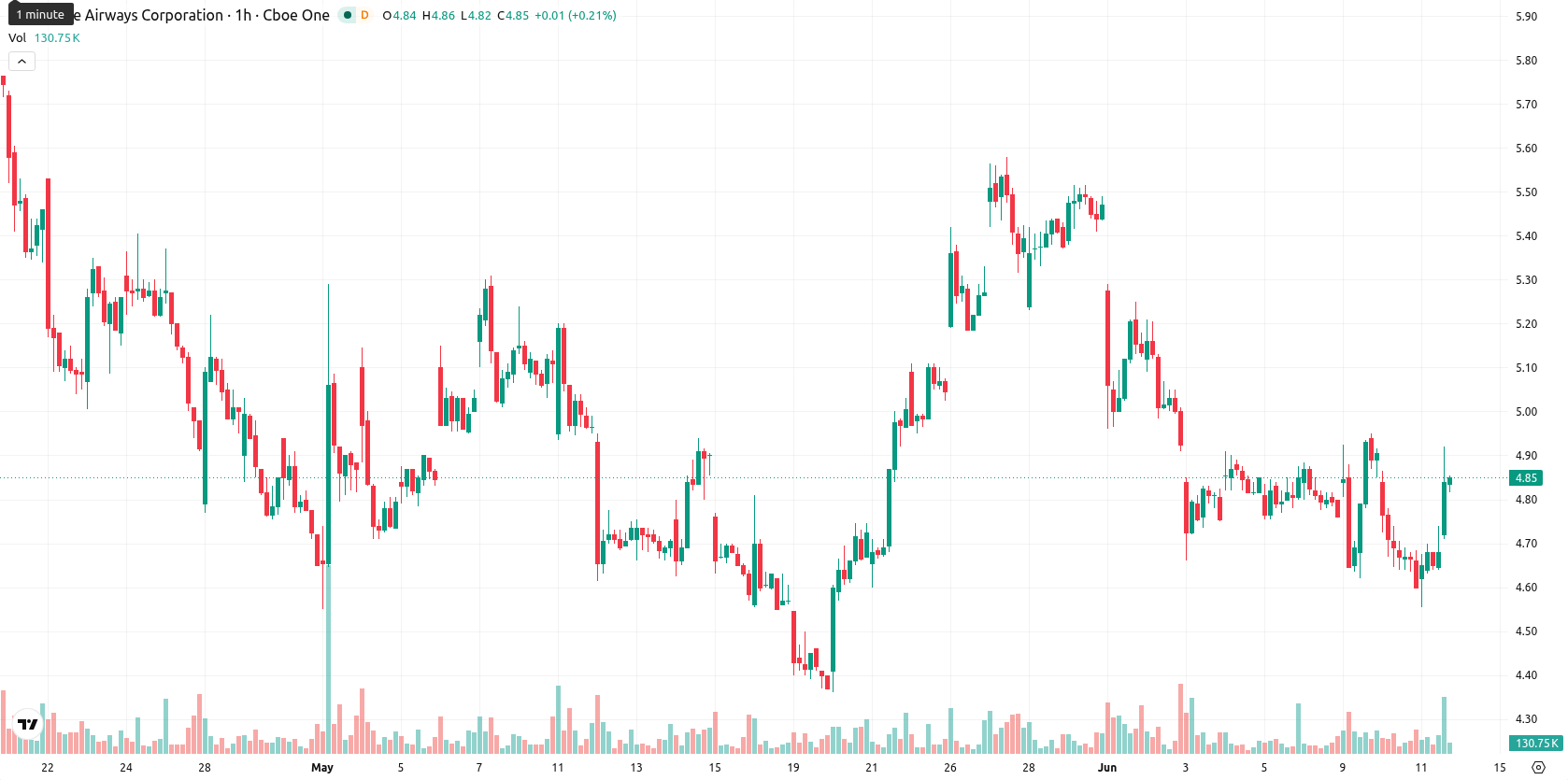 JetBlue Airways Corporation asset chart