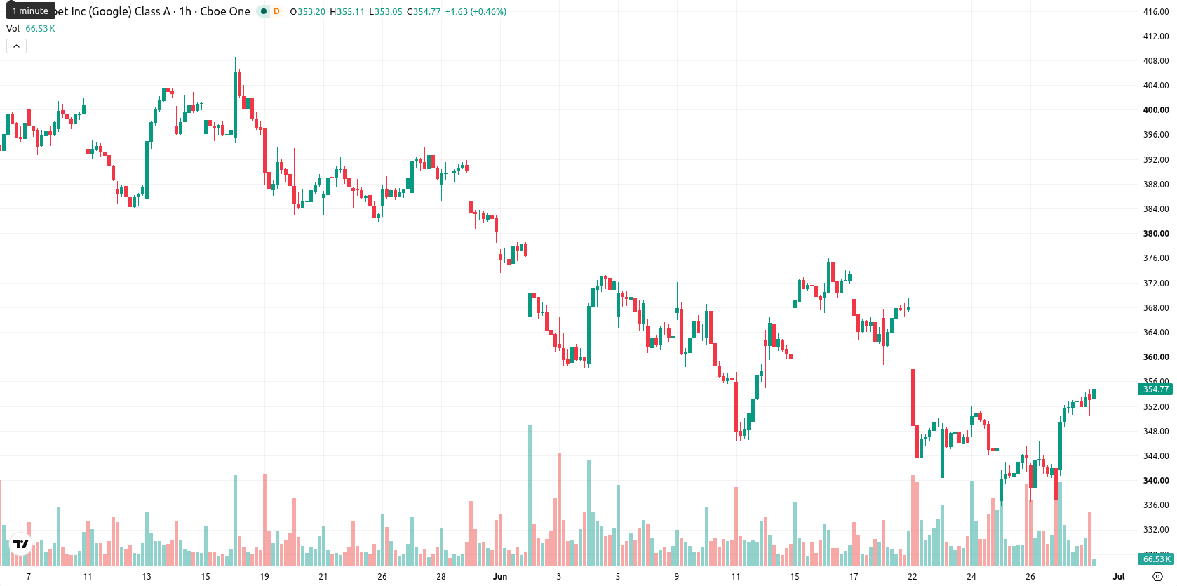 Alphabet Inc. asset chart