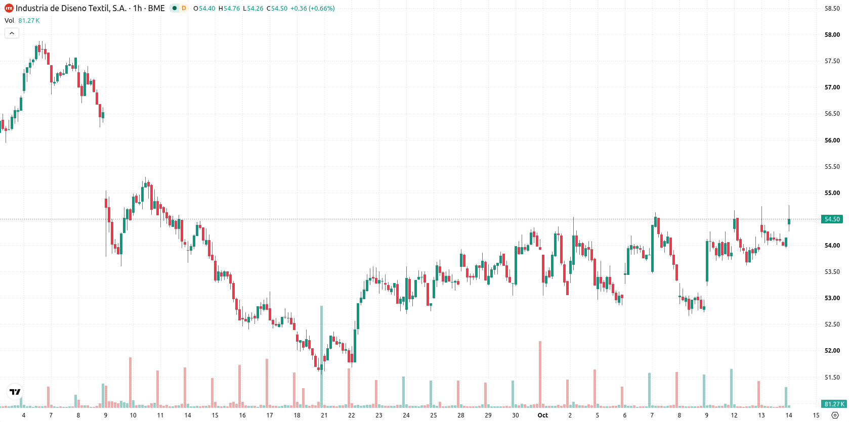 Inditex asset chart