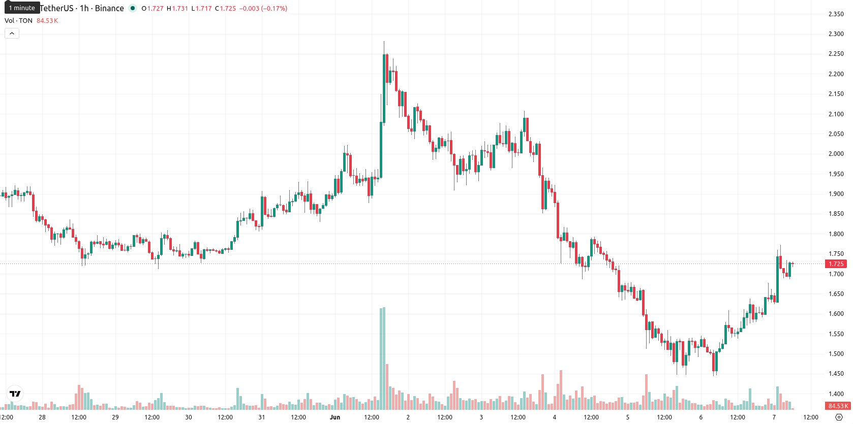 Toncoin asset chart