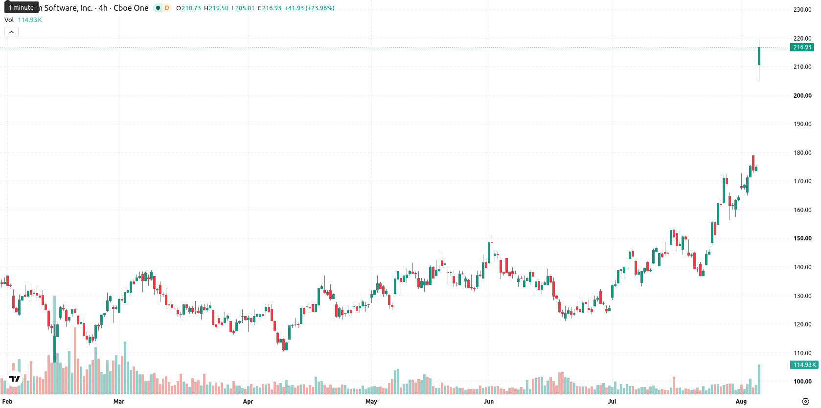 Paycom asset chart