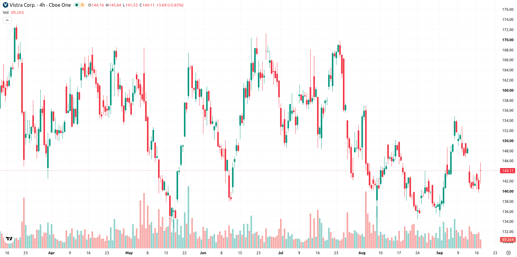 Vistra Corp. asset chart