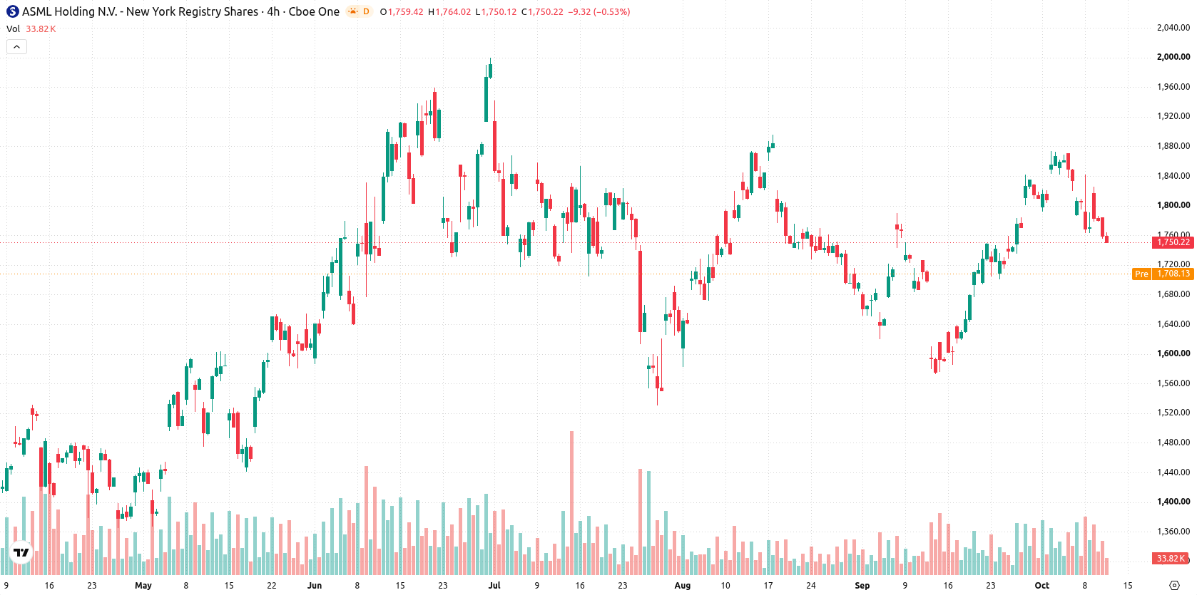 ASML Holding N.V. asset chart