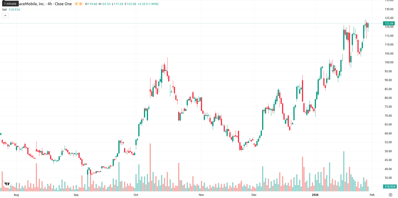 AST SpaceMobile Inc. asset chart