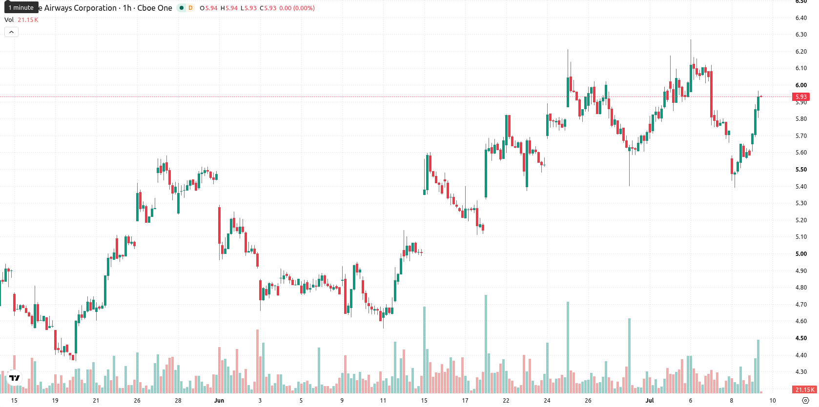 JetBlue Airways Corporation asset chart