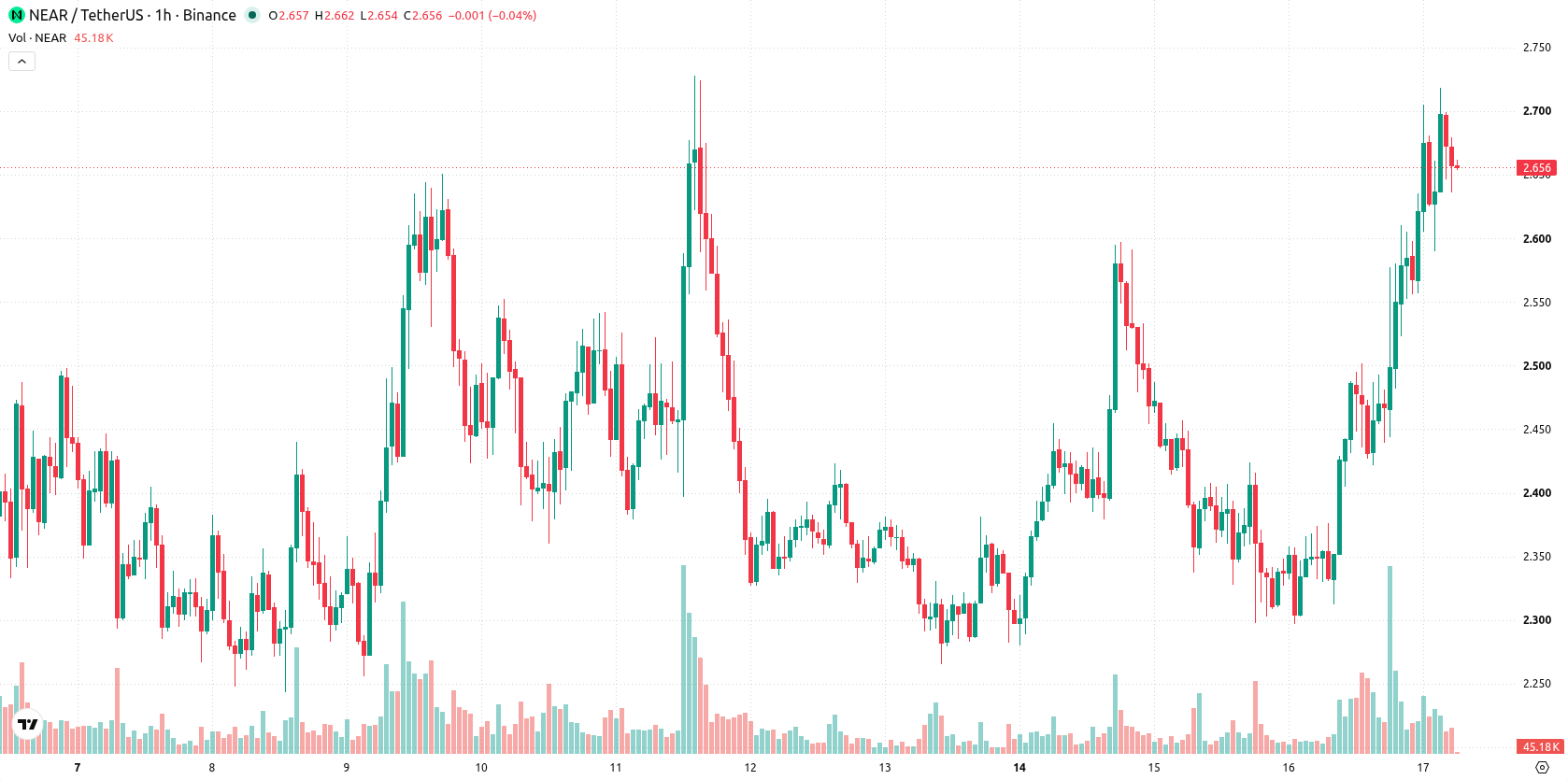 Near Protocol asset chart