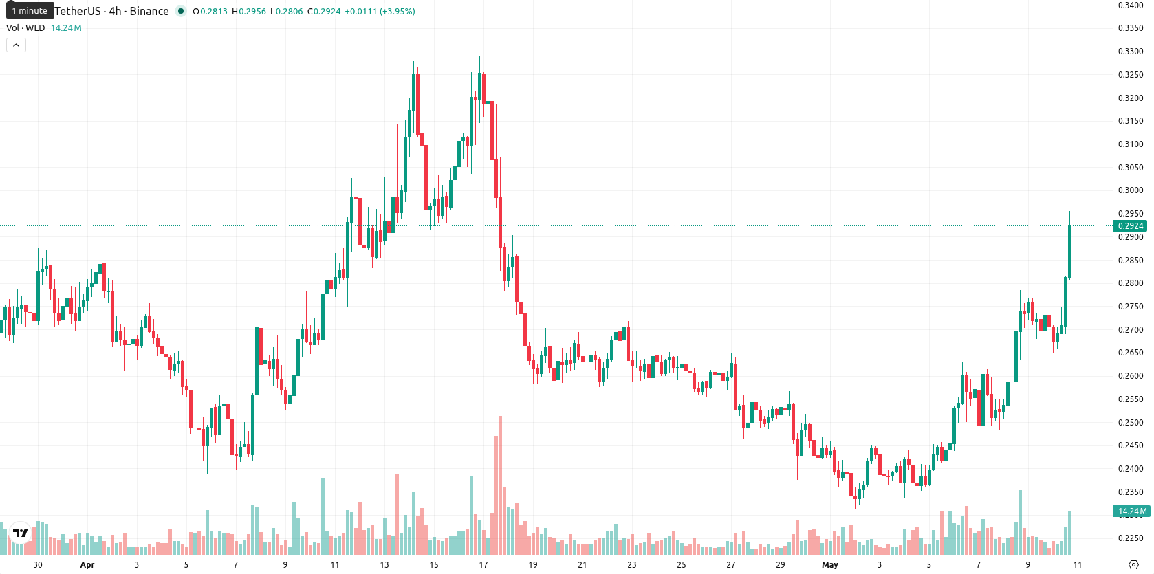 Worldcoin asset chart
