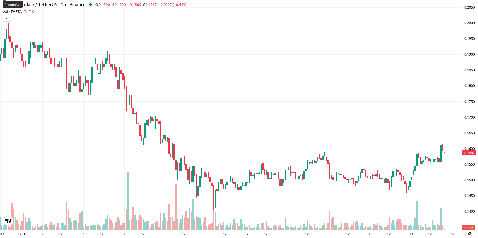 Theta Network asset chart