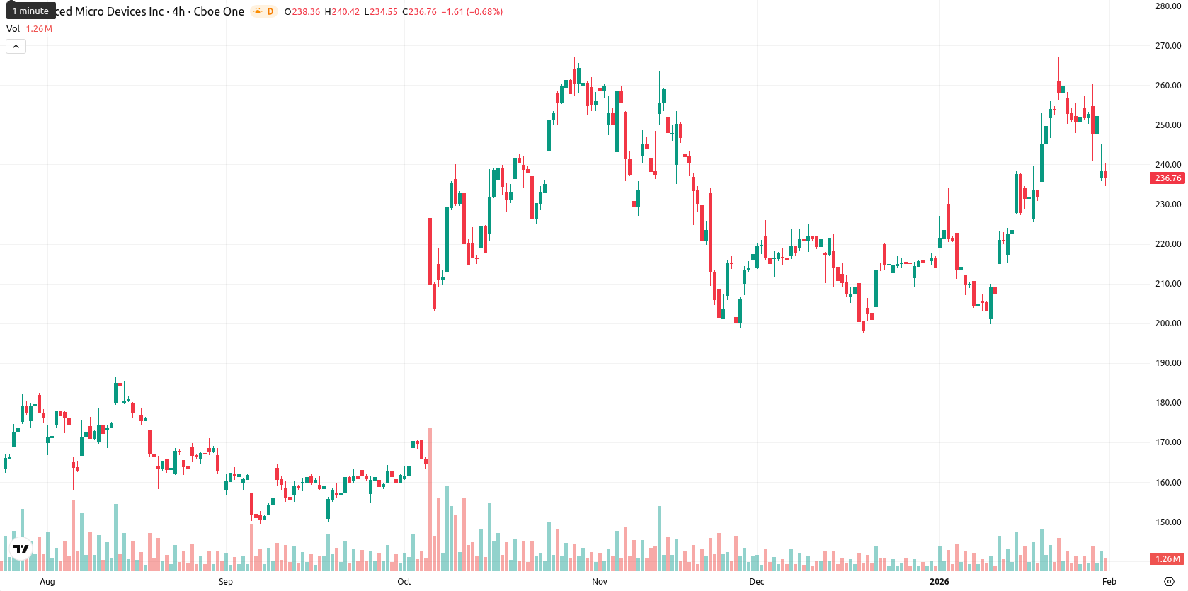 Advanced Micro Devices asset chart