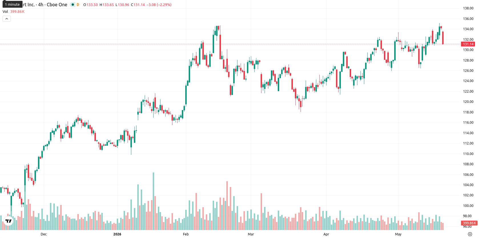 Walmart Inc. asset chart