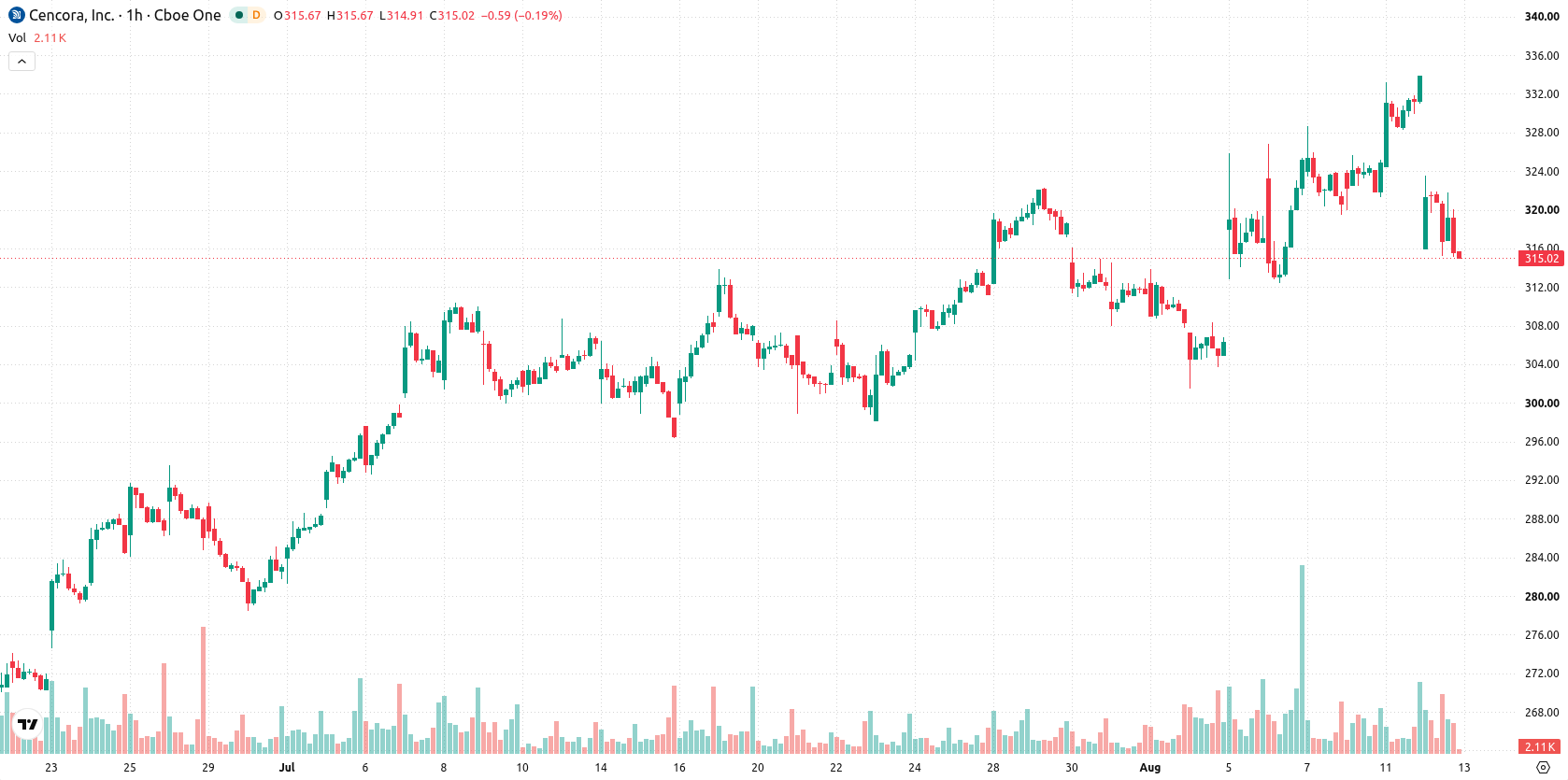 Cencora Inc asset chart