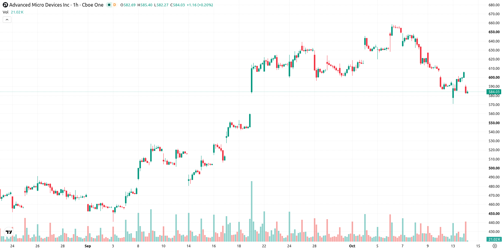 Advanced Micro Devices asset chart